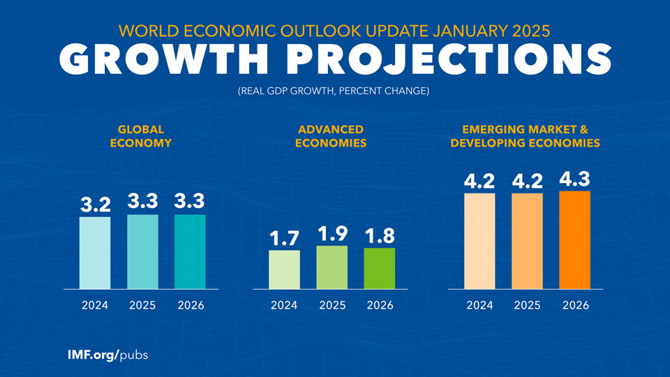 IMF Forecast: Global Growth at 3.3% Amid Inflation Decline – CitiTimes